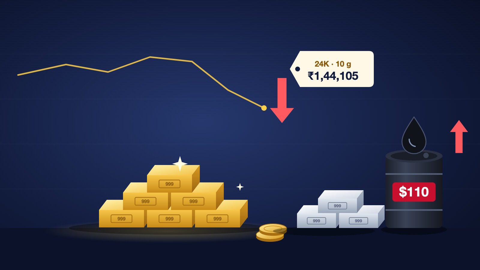 Illustration of stacked gold bars, silver bars and gold coins beside an oil barrel marked 110 dollars, with a falling gold price line and a 24K price tag of 1,44,105 rupees