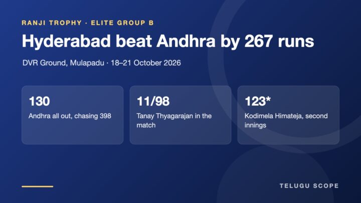 Telugu Scope information card showing Hyderabad's 267-run win over Andhra, Tanay Thyagarajan's match figures of 11 for 98 and Kodimela Himateja's unbeaten 123.