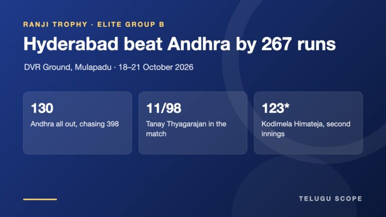 Telugu Scope information card showing Hyderabad's 267-run win over Andhra, Tanay Thyagarajan's match figures of 11 for 98 and Kodimela Himateja's unbeaten 123.