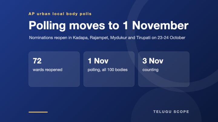 Telugu Scope information card: Polling moves to 1 November. 72 wards reopened; 1 Nov polling, all 100 bodies; 3 Nov counting