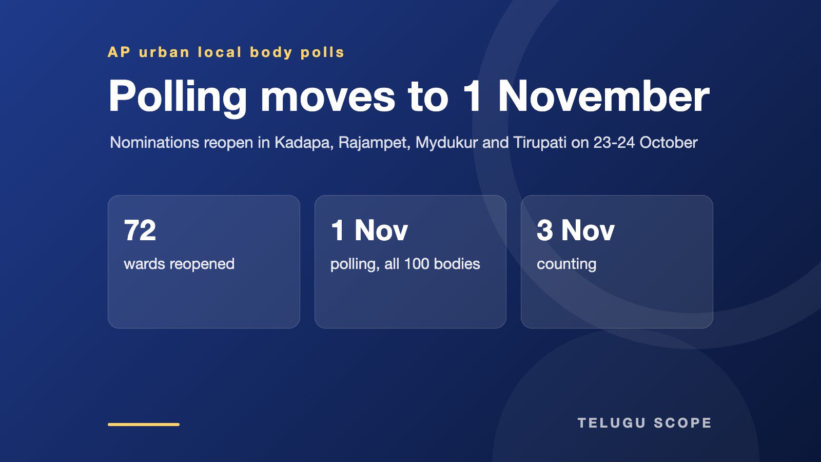 Telugu Scope information card: Polling moves to 1 November. 72 wards reopened; 1 Nov polling, all 100 bodies; 3 Nov counting