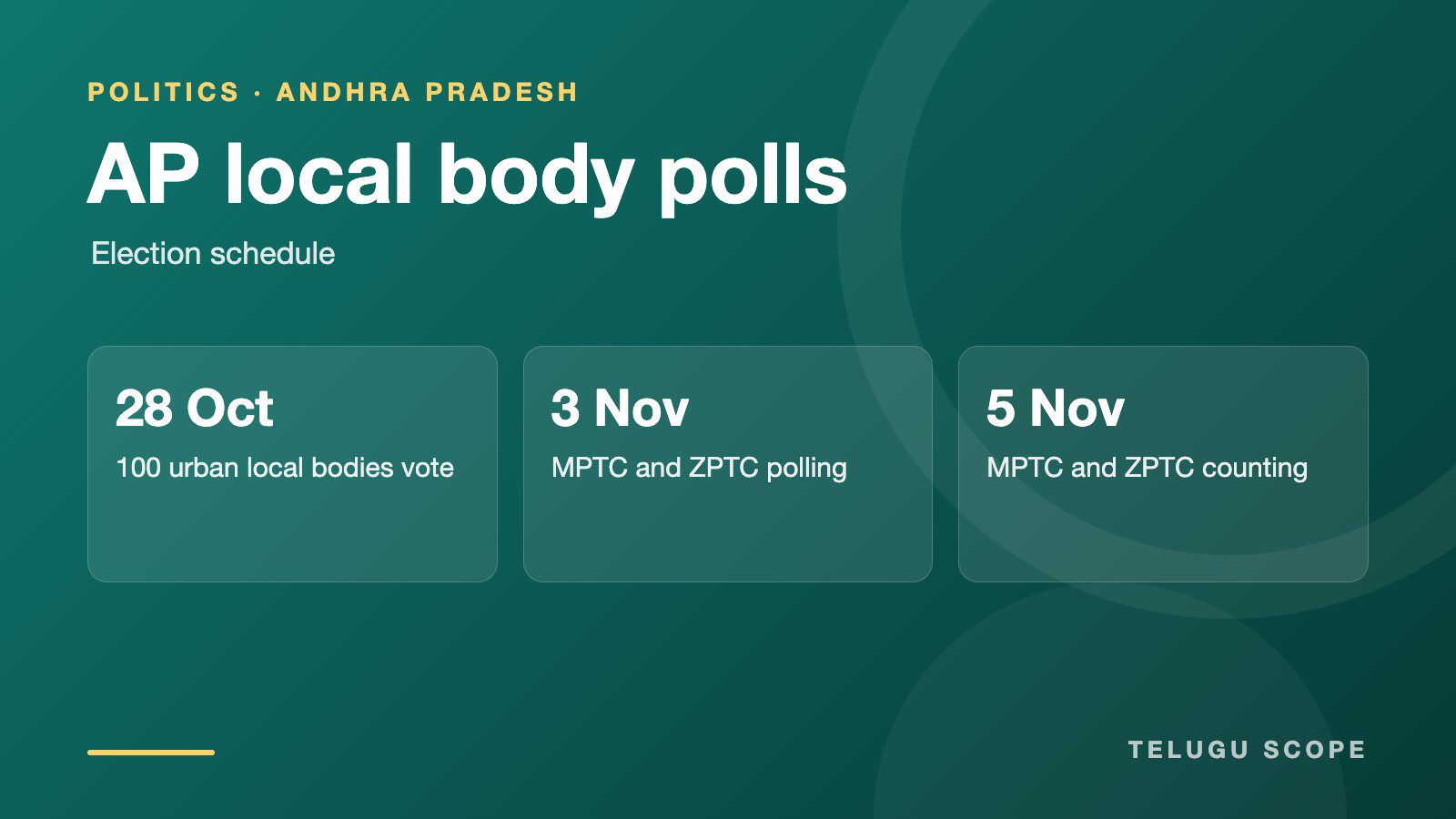 Telugu Scope graphic of the Andhra Pradesh local body poll schedule: 100 urban local bodies vote on 28 October, MPTC and ZPTC polling on 3 November and counting on 5 November.