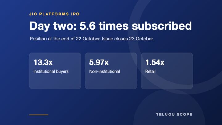 Dark blue information card headed Jio Platforms IPO showing three subscription multiples: 13.3x, 5.97x and 1.54x.