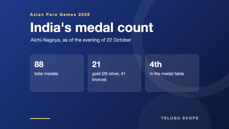 Blue card showing 88 total medals, 21 gold and fourth place for India at the Asian Para Games.