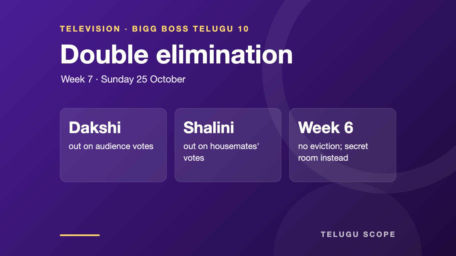Information card on the Bigg Boss Telugu 10 week-seven double elimination