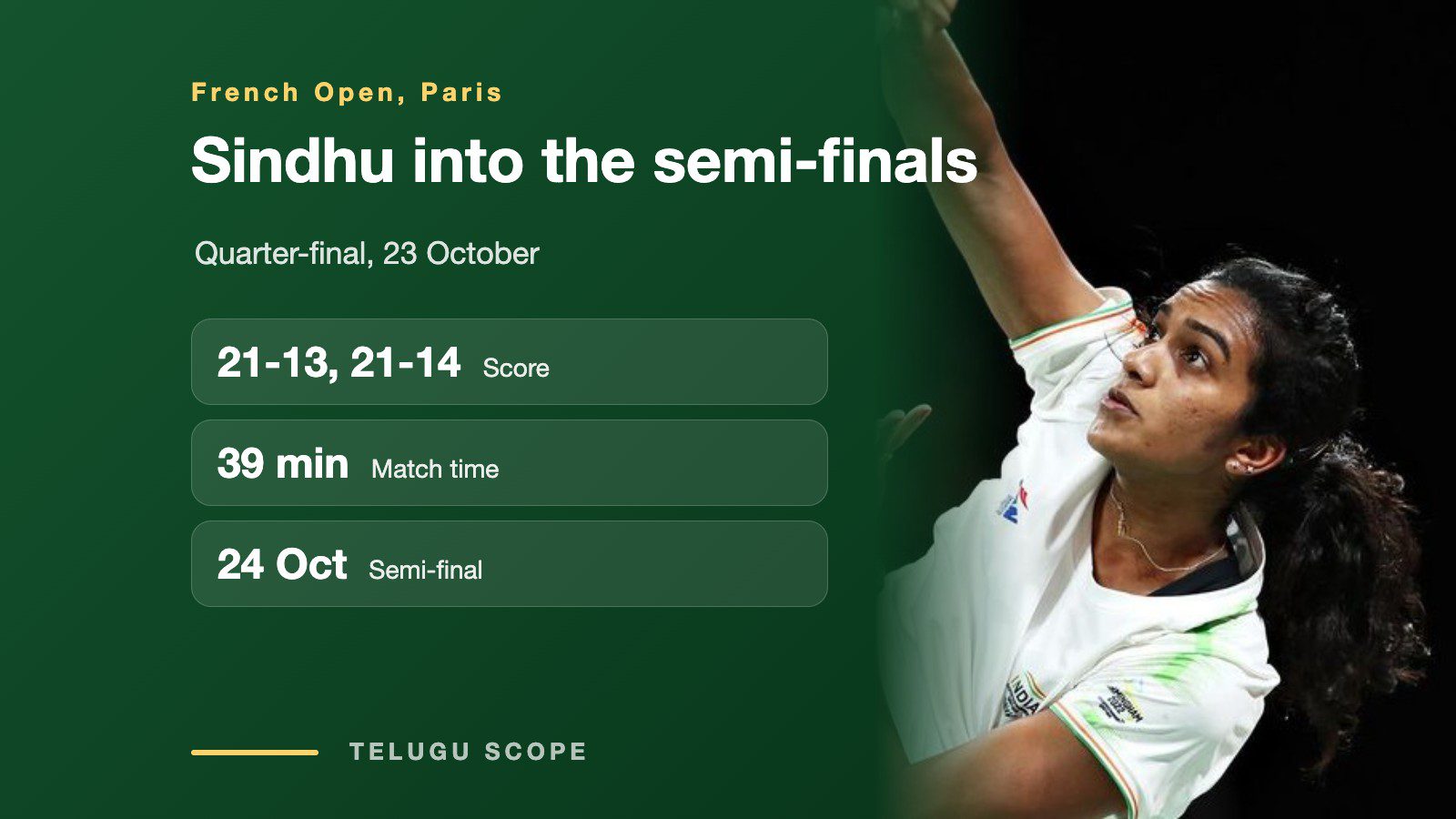 Graphic: PV Sindhu into the French Open semi-finals, quarter-final won 21-13, 21-14 in 39 minutes, beside a photo of Sindhu playing a smash.