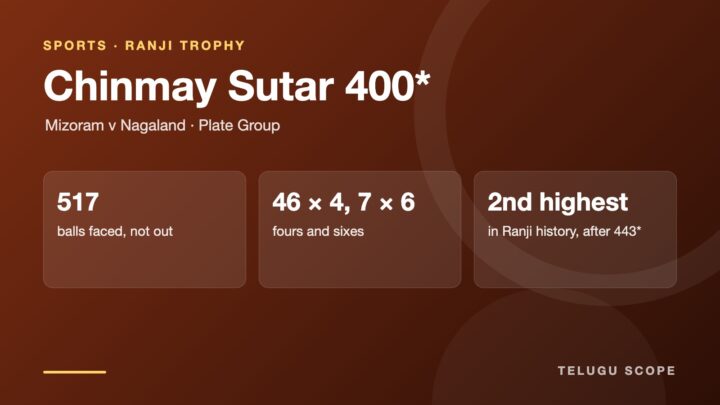 Telugu Scope graphic: Chinmay Sutar 400 not out off 517 balls with 46 fours and 7 sixes for Mizoram against Nagaland, the second-highest score in Ranji Trophy history.