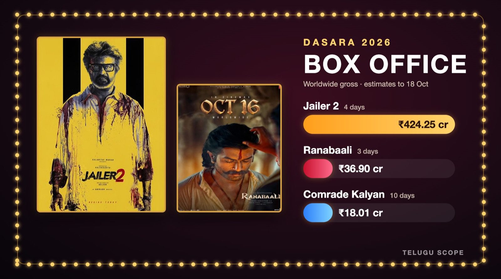 Telugu Scope graphic of Dasara 2026 box office collections beside the posters of Jailer 2 and Ranabaali