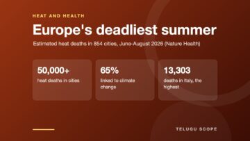 Telugu Scope information card: Europe's deadliest summer. 50,000+ heat deaths in cities; 65% linked to climate change; 13,303 deaths in Italy, the highest