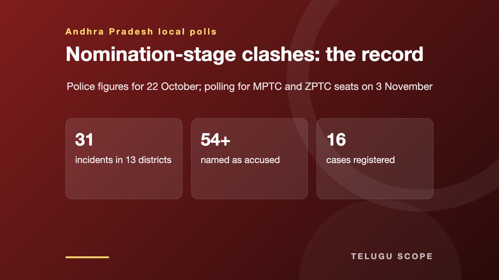 Telugu Scope information card: Nomination-stage clashes: the record. 31 incidents in 13 districts; 54+ named as accused; 16 cases registered