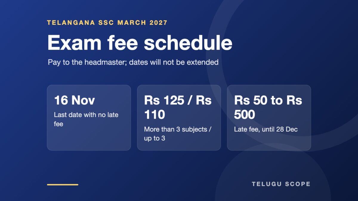 Info card showing the Telangana SSC 2027 fee deadline of 16 November, fees of Rs 125 and Rs 110, and late fees of Rs 50 to Rs 500