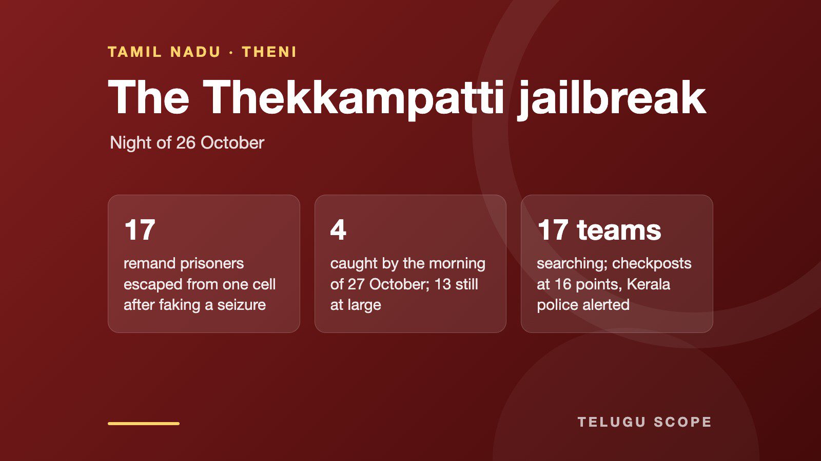 Card summarising the Theni sub-jail escape: 17 fled, four caught, 17 teams searching