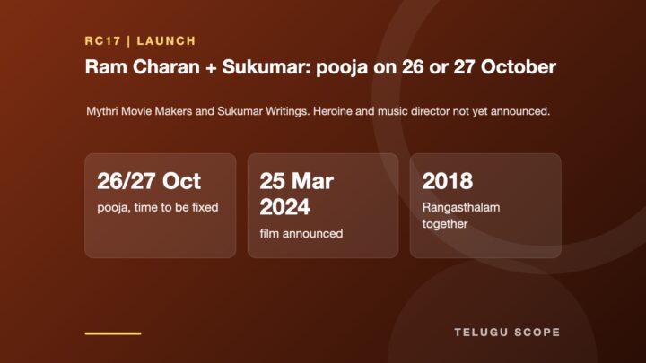 Telugu Scope information card: Ram Charan + Sukumar: pooja on 26 or 27 October. 26/27 Oct pooja, time to be fixed; 25 Mar 2024 film announced; 2018 Rangasthalam together