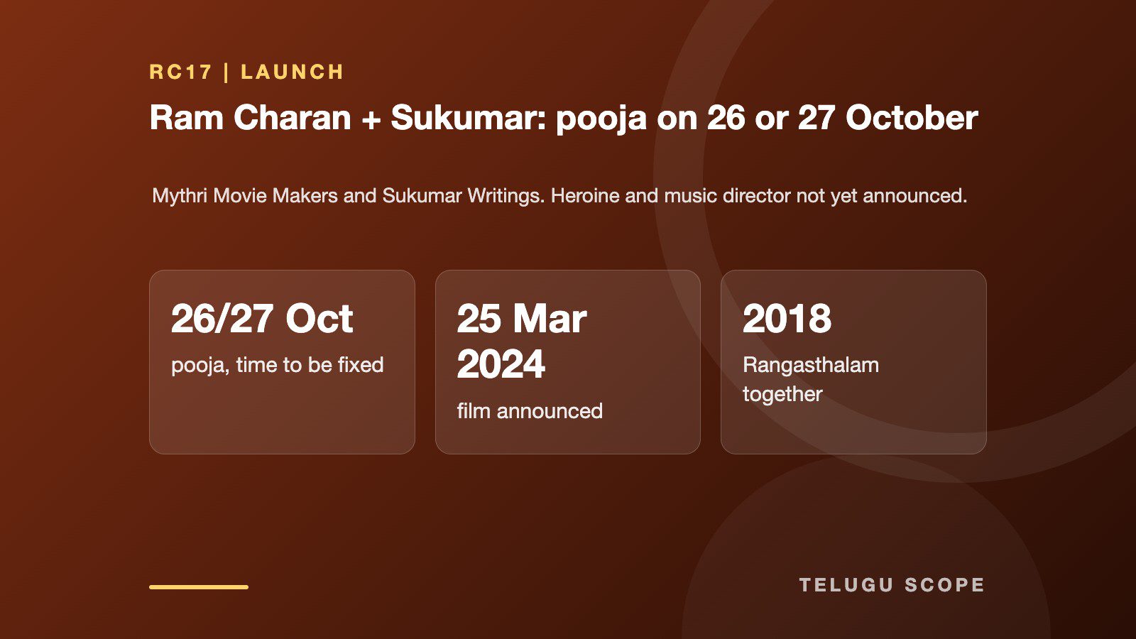 Telugu Scope information card: Ram Charan + Sukumar: pooja on 26 or 27 October. 26/27 Oct pooja, time to be fixed; 25 Mar 2024 film announced; 2018 Rangasthalam together