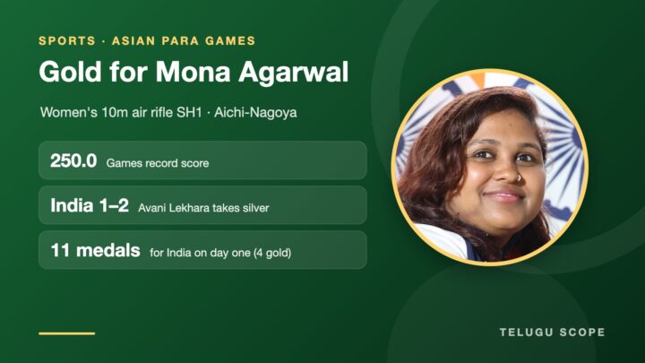 Telugu Scope graphic with a photo of Mona Agarwal: gold in the women's 10m air rifle SH1 with a Games record 250.0; India take 11 medals on day one.