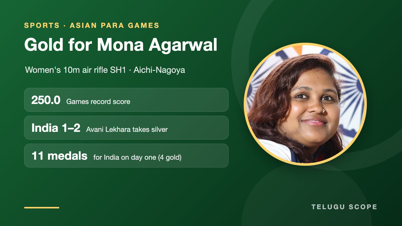 Telugu Scope graphic with a photo of Mona Agarwal: gold in the women's 10m air rifle SH1 with a Games record 250.0; India take 11 medals on day one.