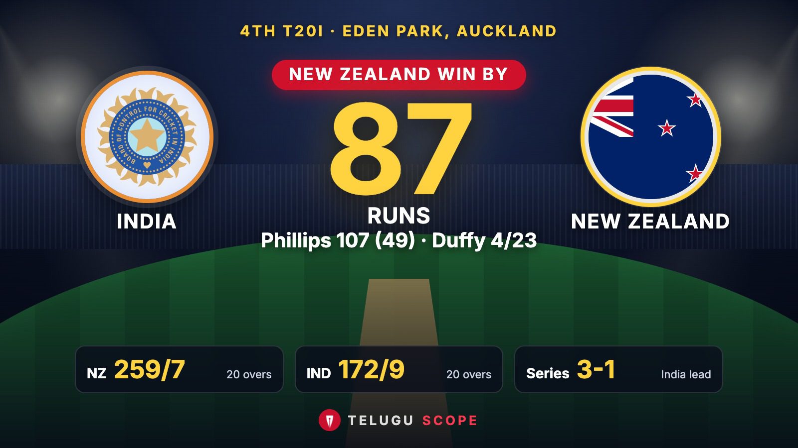 New Zealand beat India by 87 runs in the fourth T20I at Eden Park