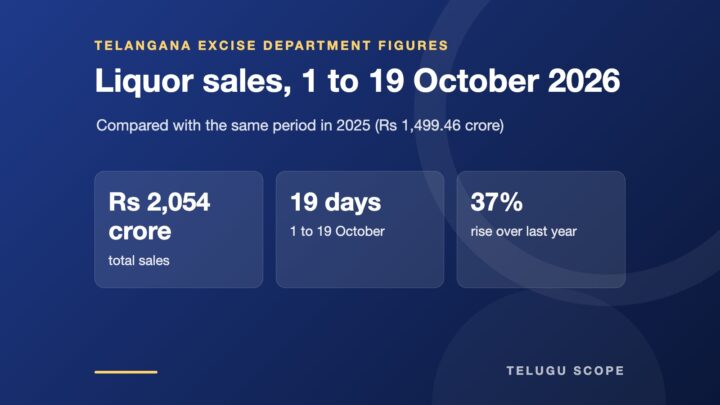 Infographic card showing Rs 2,054 crore, 19 days and 37% as three large figures on a dark blue background.