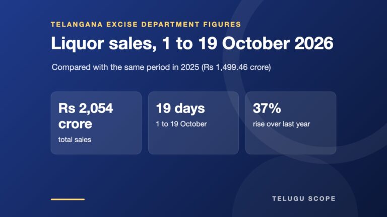Infographic card showing Rs 2,054 crore, 19 days and 37% as three large figures on a dark blue background.