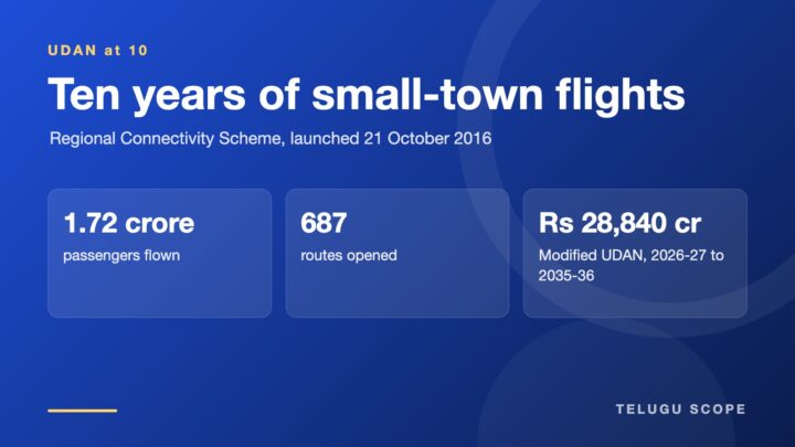 Telugu Scope information card showing 1.72 crore UDAN passengers, 687 routes and the Rs 28,840 crore Modified UDAN outlay.