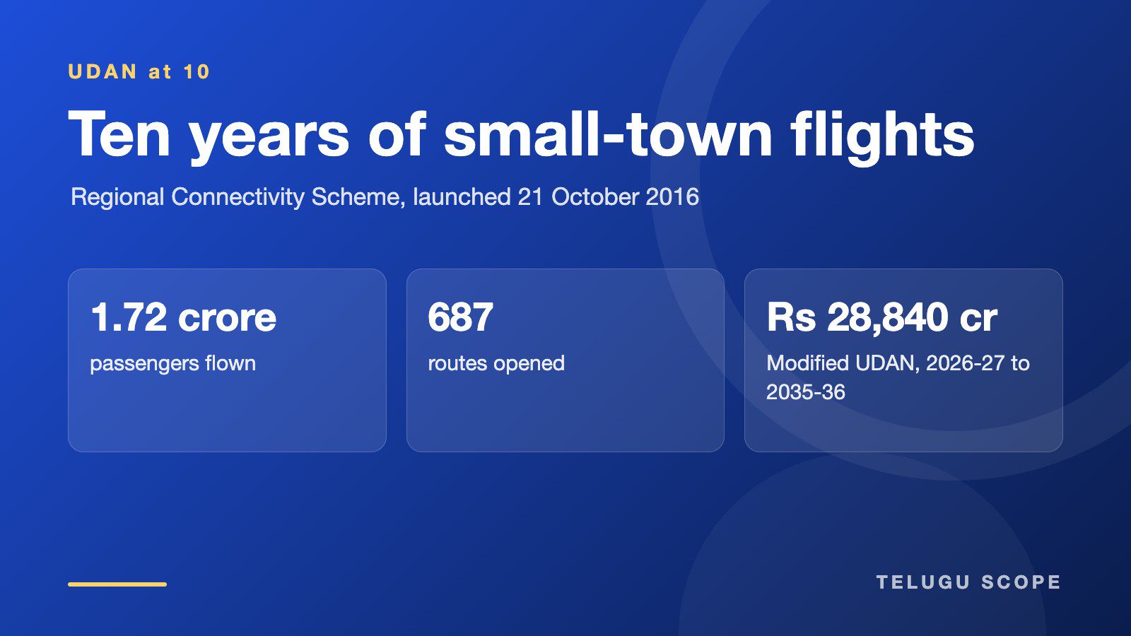 Telugu Scope information card showing 1.72 crore UDAN passengers, 687 routes and the Rs 28,840 crore Modified UDAN outlay.
