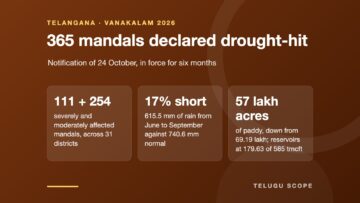 Card showing Telangana's 365 drought-hit mandals, rain deficit and fall in paddy area