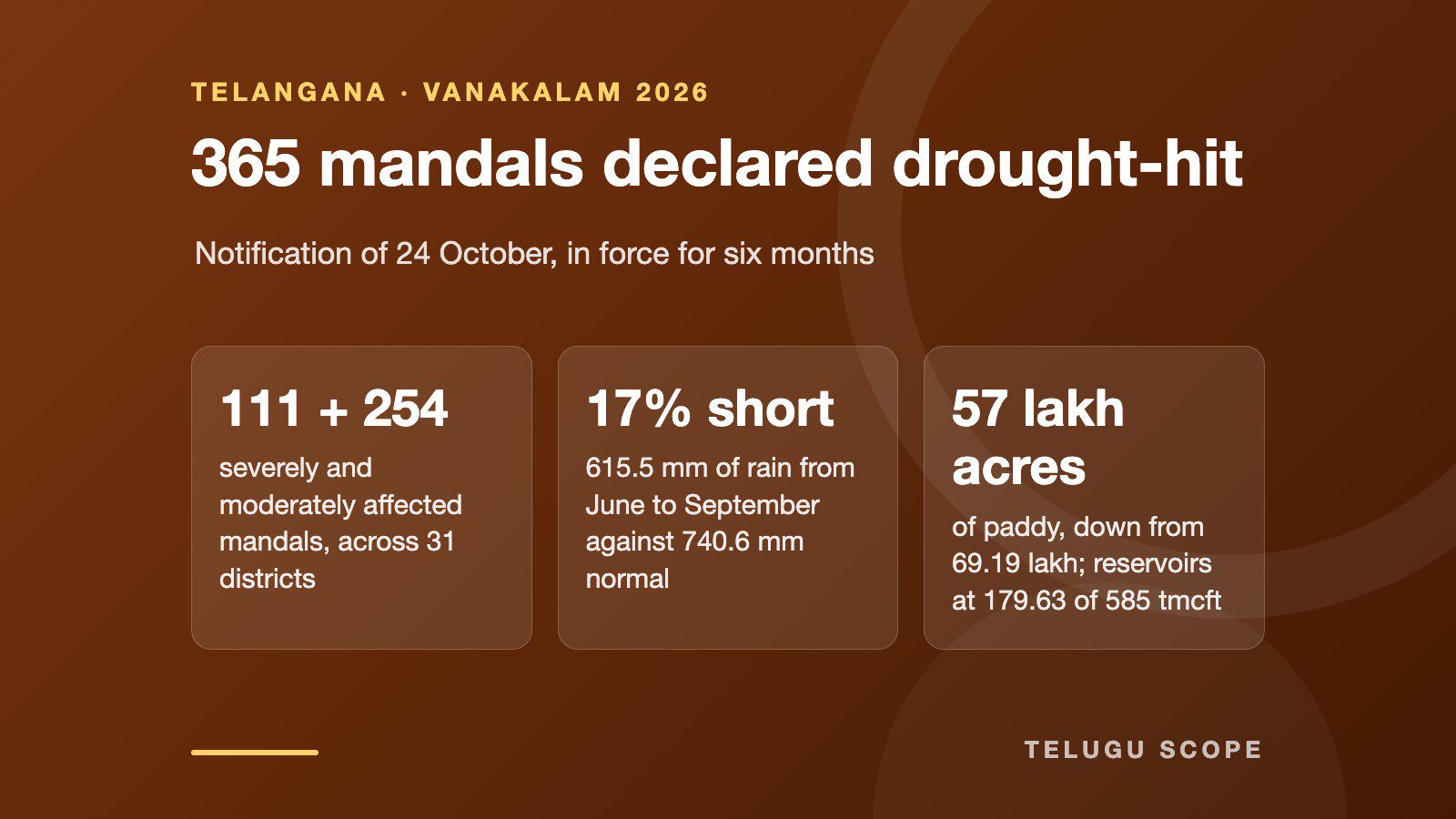 Card showing Telangana's 365 drought-hit mandals, rain deficit and fall in paddy area