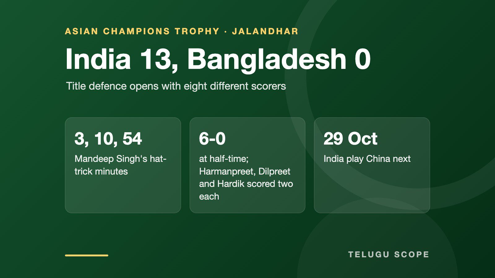 Card showing India's 13-0 win over Bangladesh in the Asian Champions Trophy