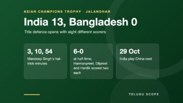 Asian Champions Trophy: Mandeep hat-trick as India open title defence with 13-0 rout of Bangladesh in Jalandhar